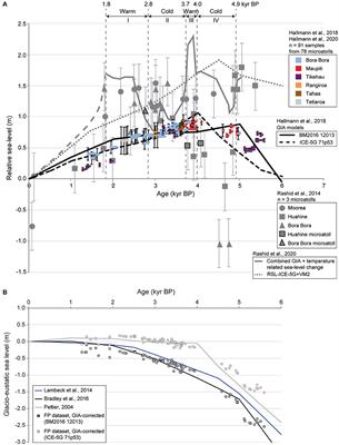 Commentary: Early Diagenetic Imprint on Temperature Proxies in Holocene Corals: A Case Study From French Polynesia
